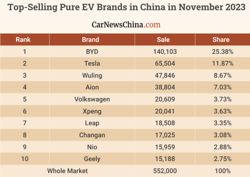 Top-Selling car brands in November 2023 in China