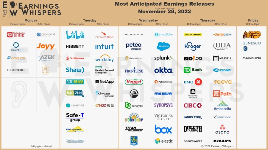 Most anticipated earnings for week starting Nov 28.