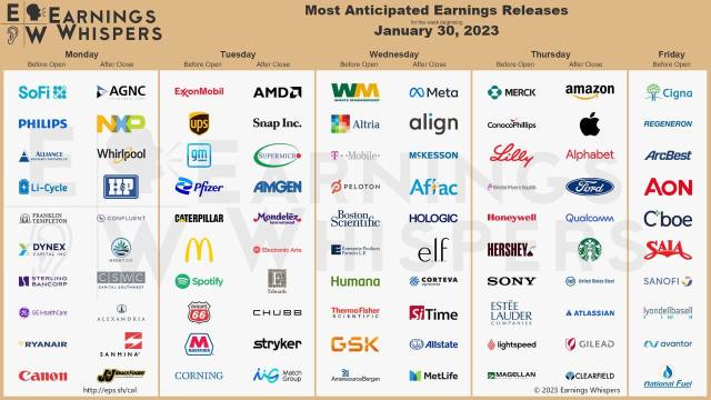 Most anticipated earnings for week starting Jan 30, 2023