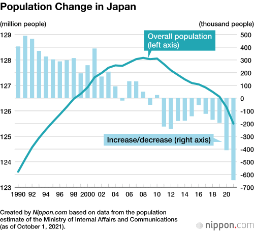 Japan's population declining since 2008