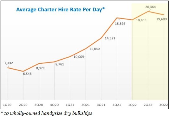 $Uni-Asia Grp (CHJ.SG)$ Why were charter rates surprisingly strong in 3Q? Will they stay that way? [Share Link: https://www.nextinsight.net/story-archive-mainme...