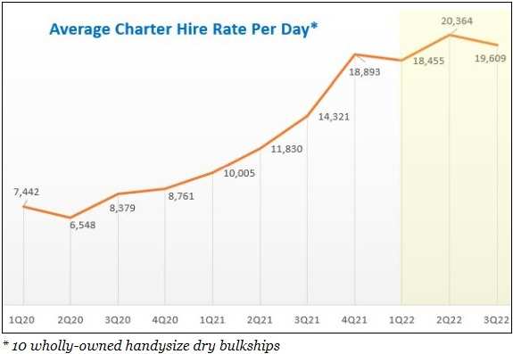 $Uni-Asia Grp(CHJ.SG)$ Why were charter rates surprisingly strong in 3Q? Will they stay that way? [Share Link: https://www.nextinsight.net/s...