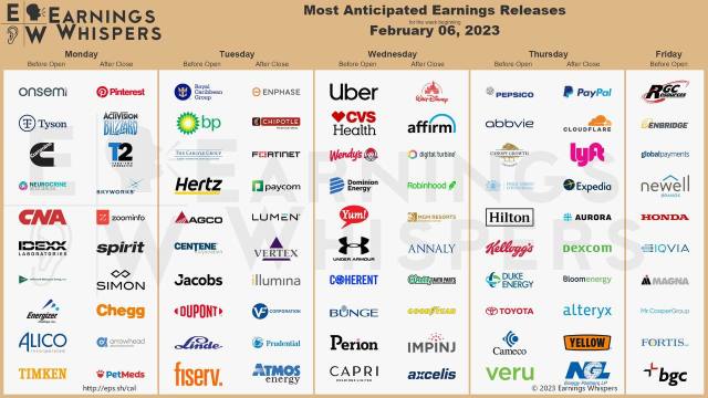 Most anticipated earnings for the week starting Feb 6, 2023