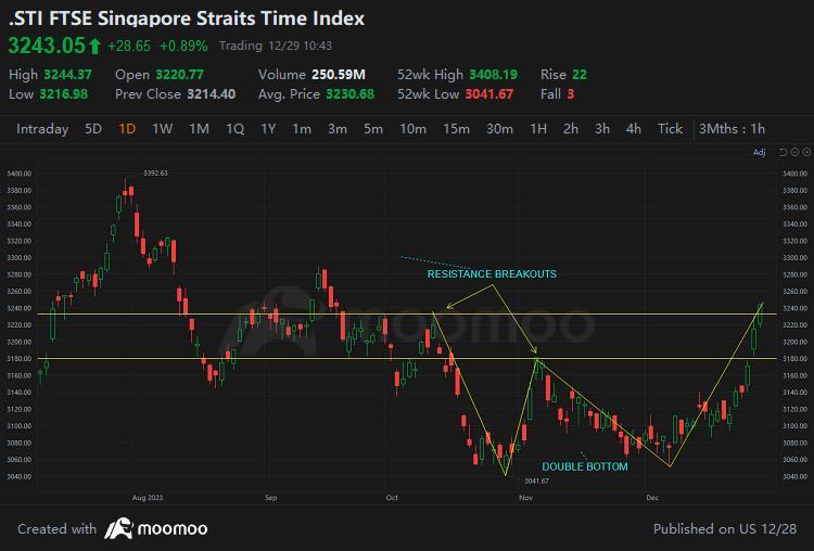 $FTSE Singapore Straits Time Index (.STI.SG)$$DBS (D05.SG)$ The STI formed a bullish double bottom pattern. It has broken out of the Oct and Nov resistances and...