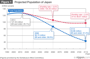 Japan's population declining since 2008