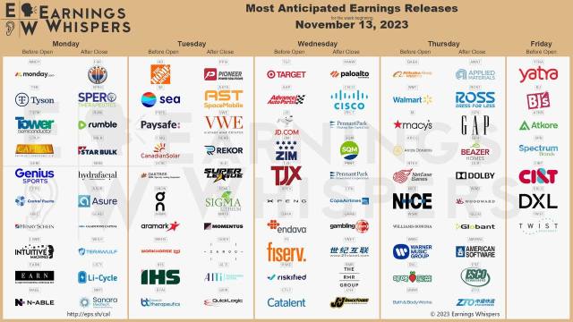Most anticipated earnings for week starting Nov 13, 2023