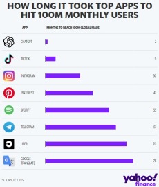 聊天 GPT 正軌，比 TikTok 或 Instagram 更快