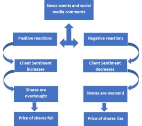 How would you trade when market sentiments conflict with technical analysis?
