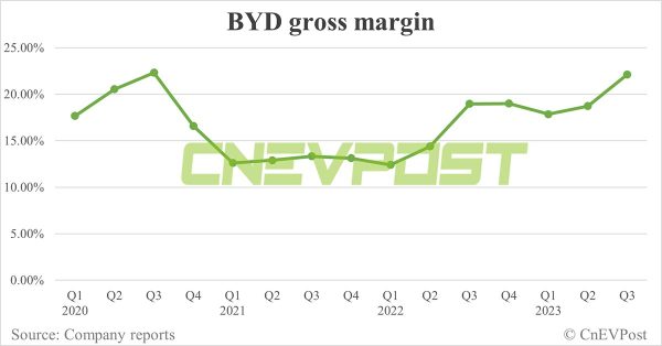 BYD Q3 2023 gross margin hit a 3-year high of 22.1%, exceeded Tesla's