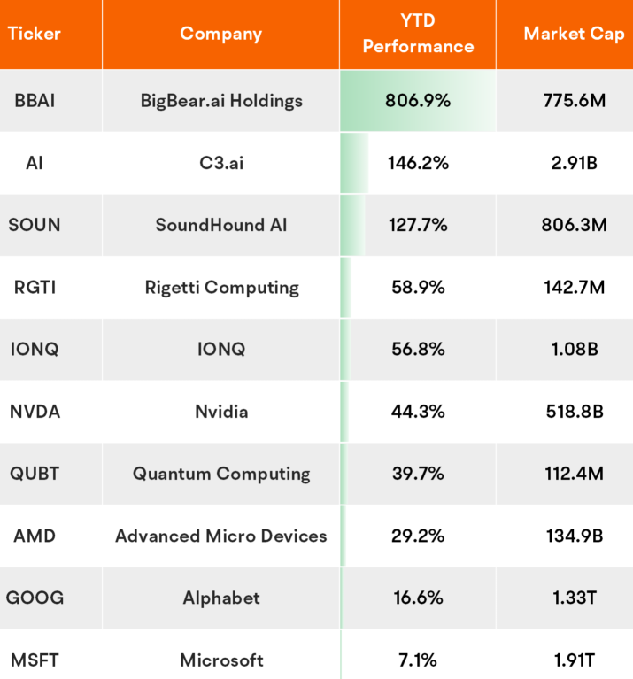 What are the sectors to invest in for 2023?