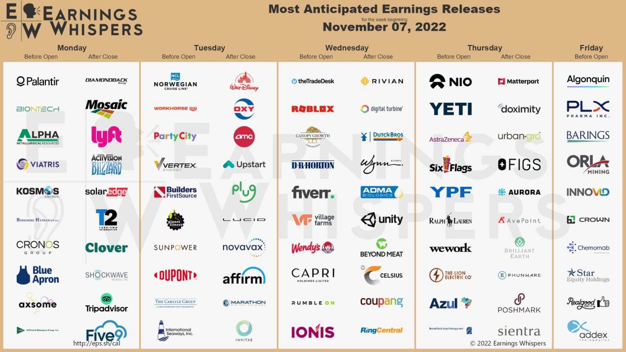 Most anticipated earnings for week starting Nov 7, 2022.