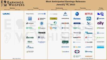 Most anticipated earnings for week starting Jan 16, 2023