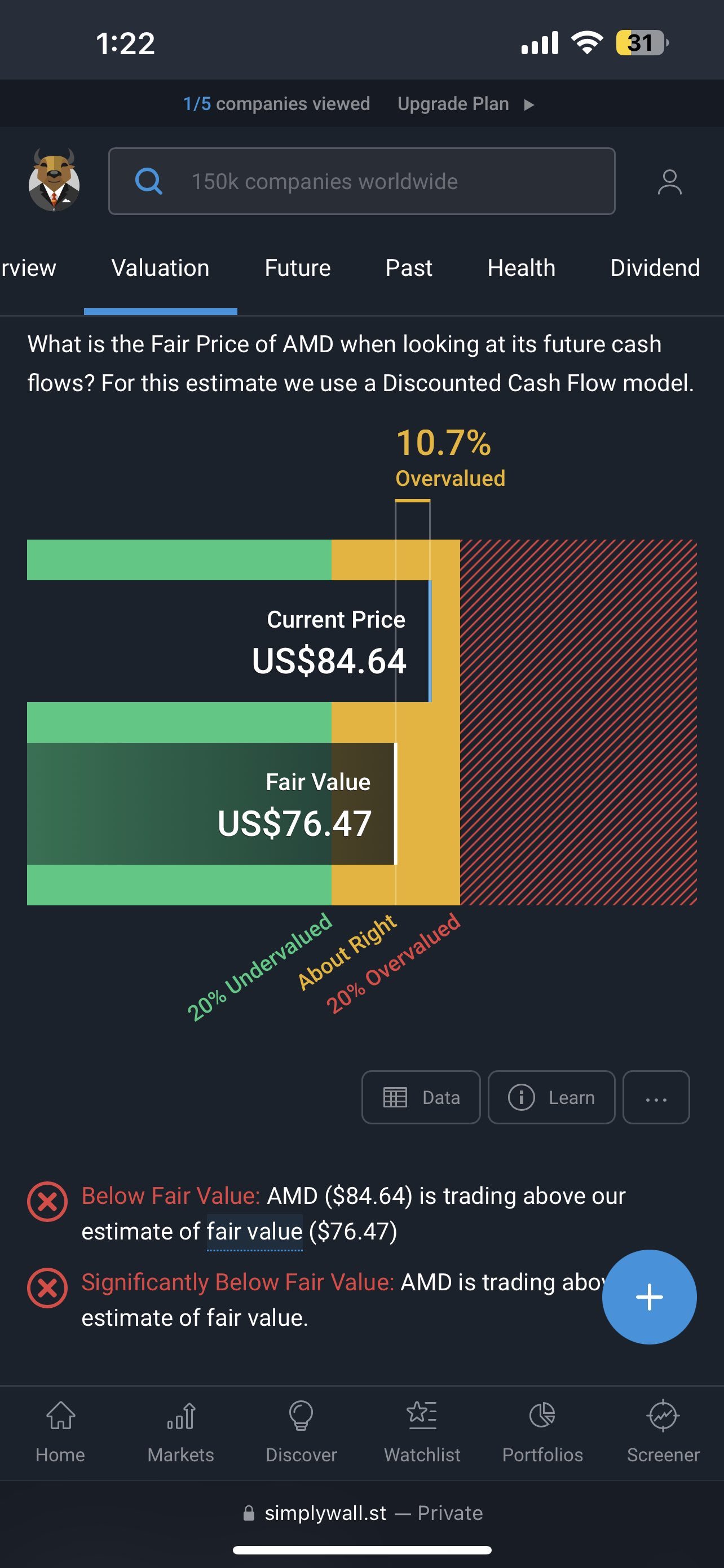 AMD 的股價高於公平價值10%