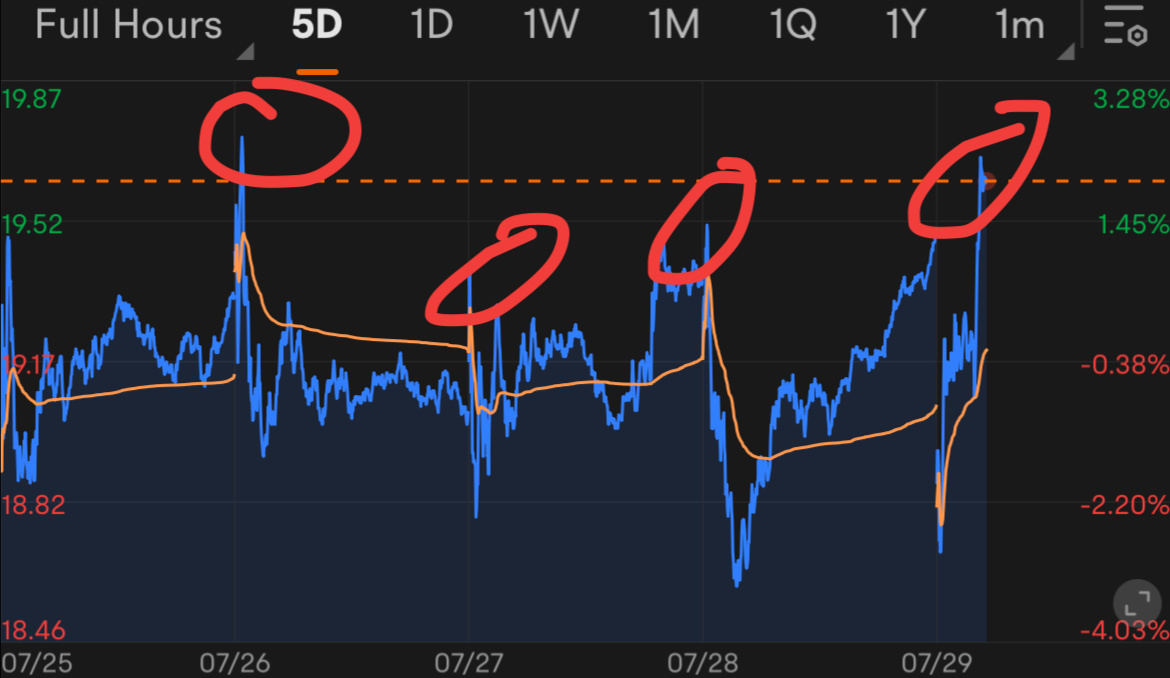 Five day data show the same thing