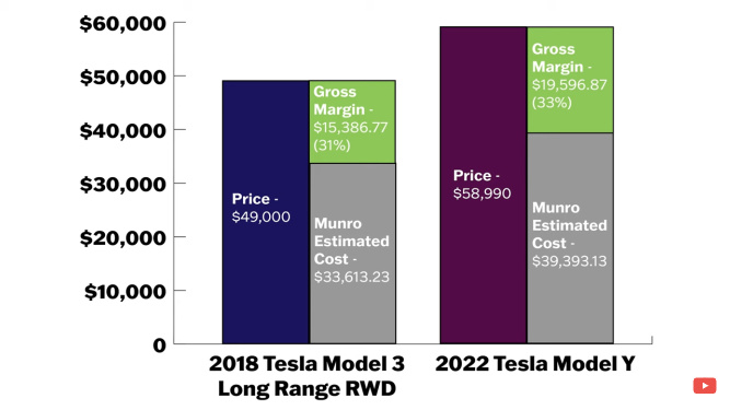 TESLA 40% gross margin estimate by Sandy Munro