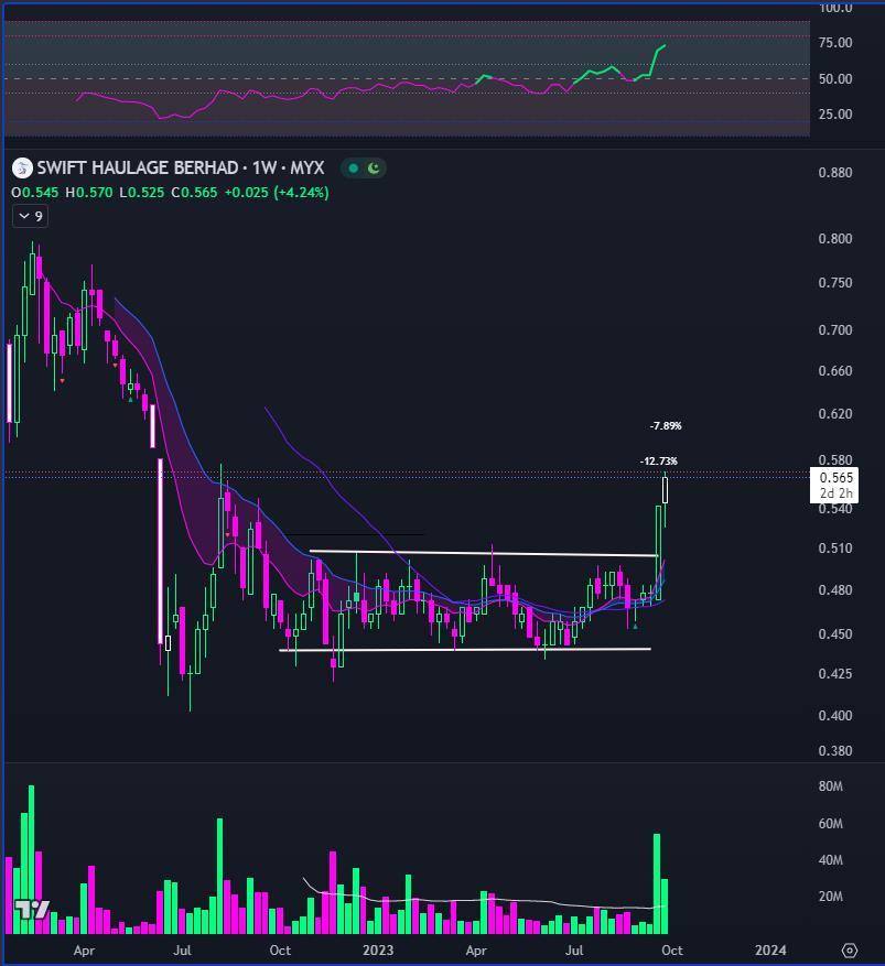 $SWIFT (5303.MY)$ 在底部沉睡了1年之久, 終於甦醒了[得意] 突破箱體的周成交量也是一年內的新高. 從stage 1剛剛突破到stage 2, 意味着目前還是趨勢剛開始的階段.  放入觀察名單, 看看接下有沒有合適的買入機會.