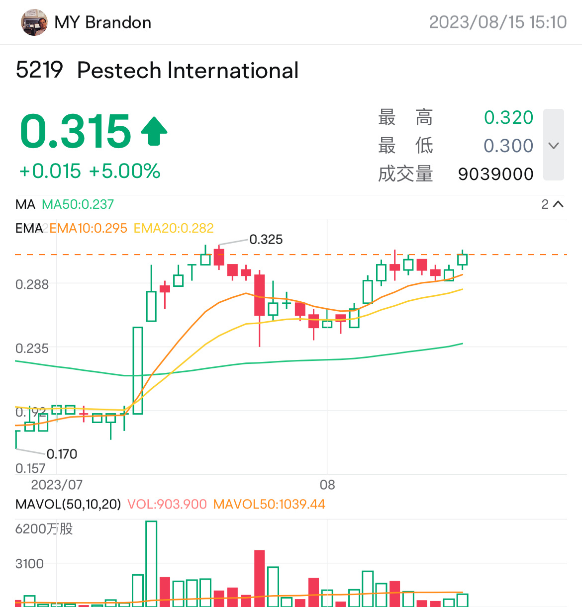 $Pestech International (5219.MY)$