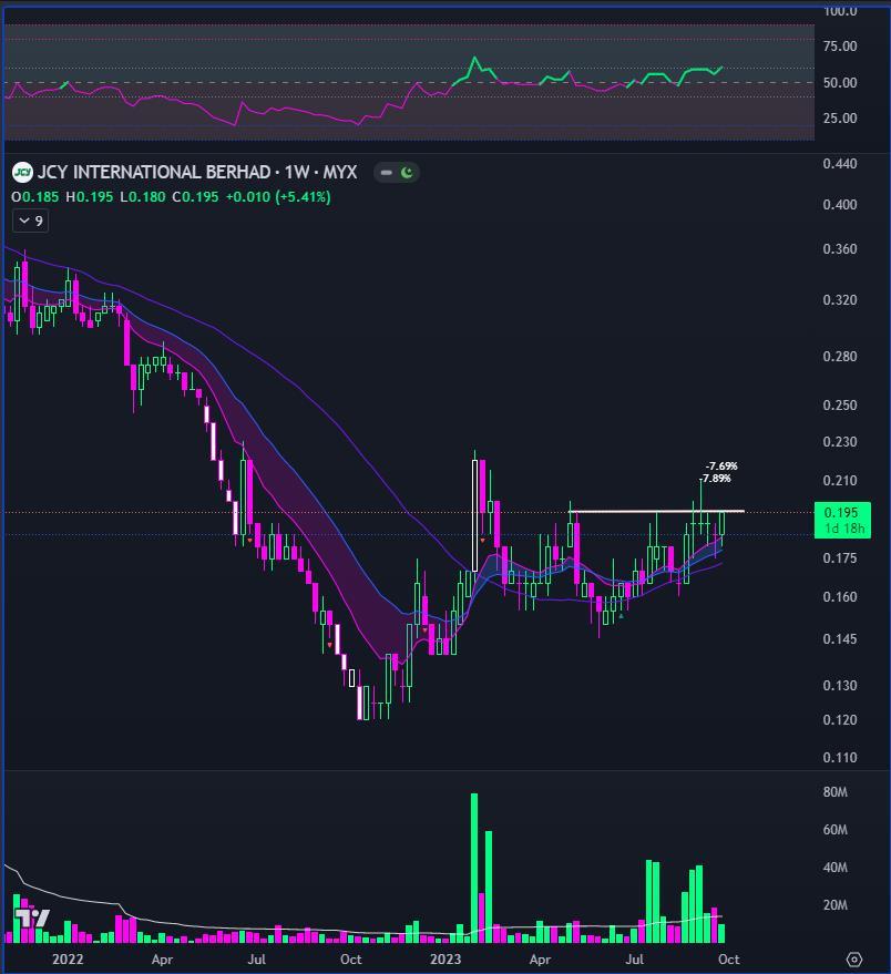 $JCY (5161.MY)$