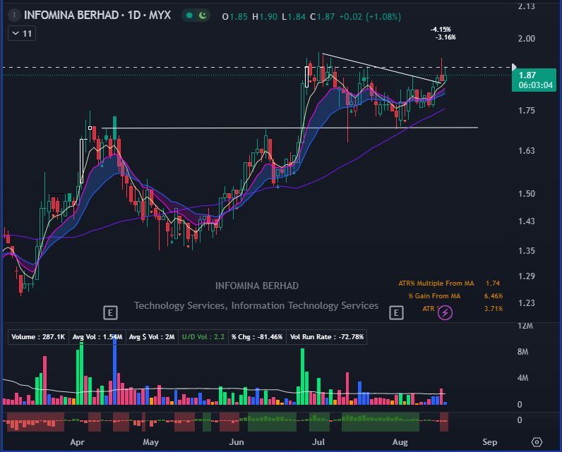 $INFOM (0265.MY)$