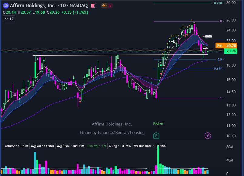 $Affirm Holdings (AFRM.US)$ The downward momentum is weakening, the price retraced to the resistance support swap position + Fibo 0.5 + MA50 support, showing "s...