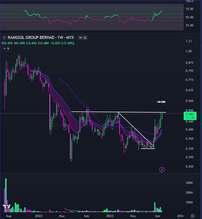 $RAMSSOL (0236.MY)$