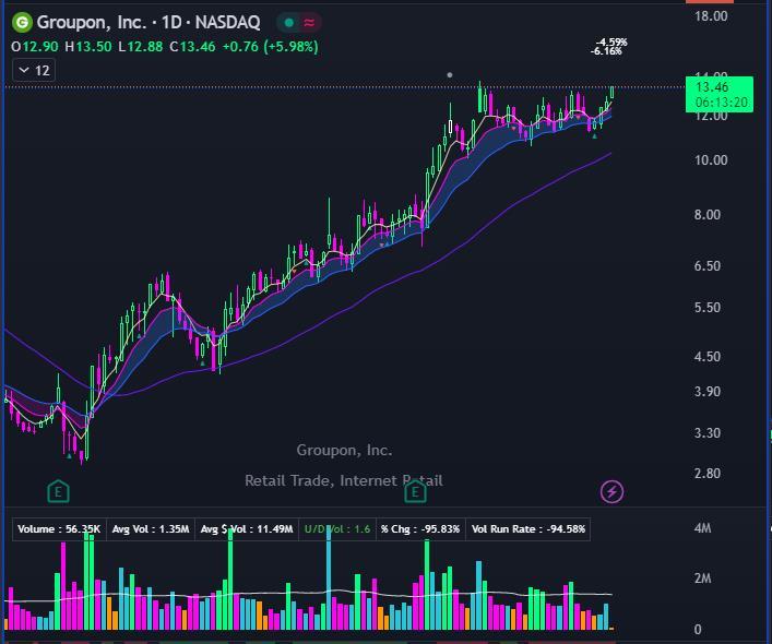 $グルーポン (GRPN.US)$