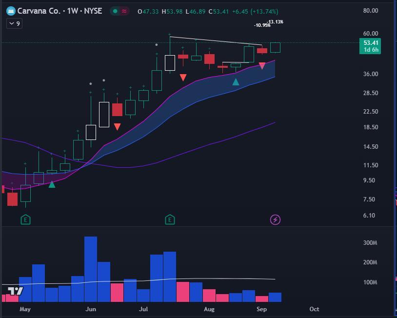 $カーヴァナ (CVNA.US)$