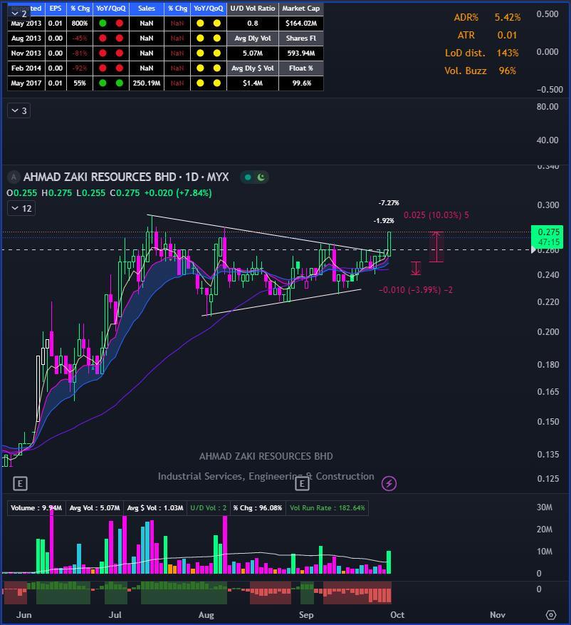 $AZRB (7078.MY)$ For short-term trades, a successful trade should achieve a profit of at least 2R within 2 to 3 days. To achieve this goal, the set stop loss po...