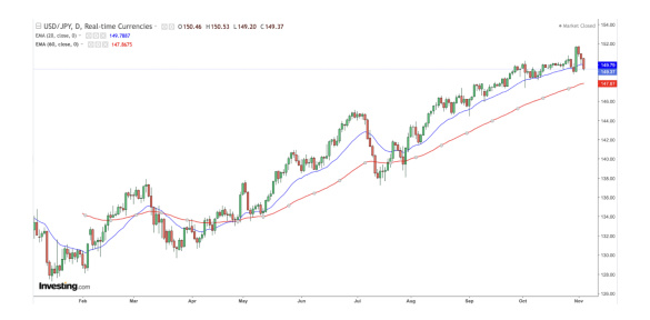 Traders Zone: Forex Outlook- EUR/USD Poised for more Upside?