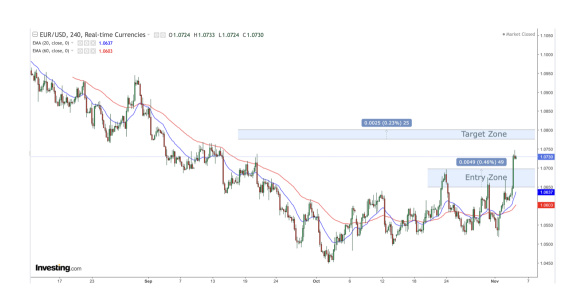 Traders Zone: Forex Outlook- EUR/USD Poised for more Upside?