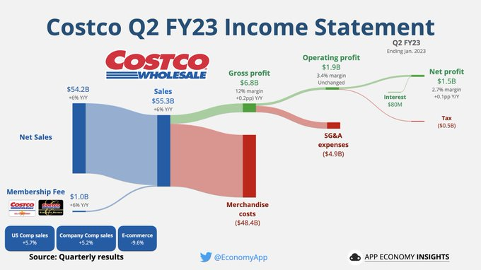 $コストコ・ホールセール (COST.US)$Q2 FY23（2023年1月終了） ・売上高が前年同期比6％増の553億ドル（0.3億ドルの不足） • 非GAAPのEPSは$3.30でした（$0.1の上回り）。 前年同期比の販売実績: ・米国 5.7％増 ・企業 5.2％増 ・eコマース -9.6％ 二季度連続の売上高...