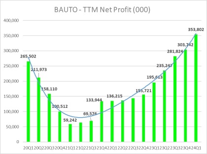 BAUTO - 疫情後先苦後甜，盈利再攀高峰