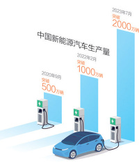 中国新能源汽车产量累积突破2000万辆