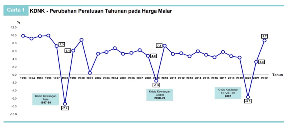 マレーシアのGDPを振り返ると、第2四半期についてどう思いますか？