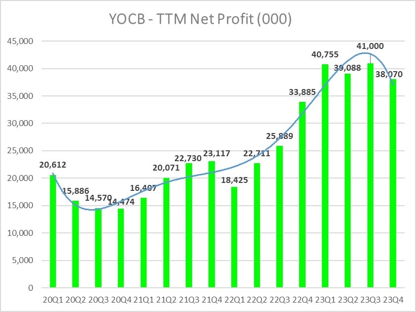 YOCB在5天上漲超過10%，買盤只需RM60萬 +，但零售不是低迷嗎？