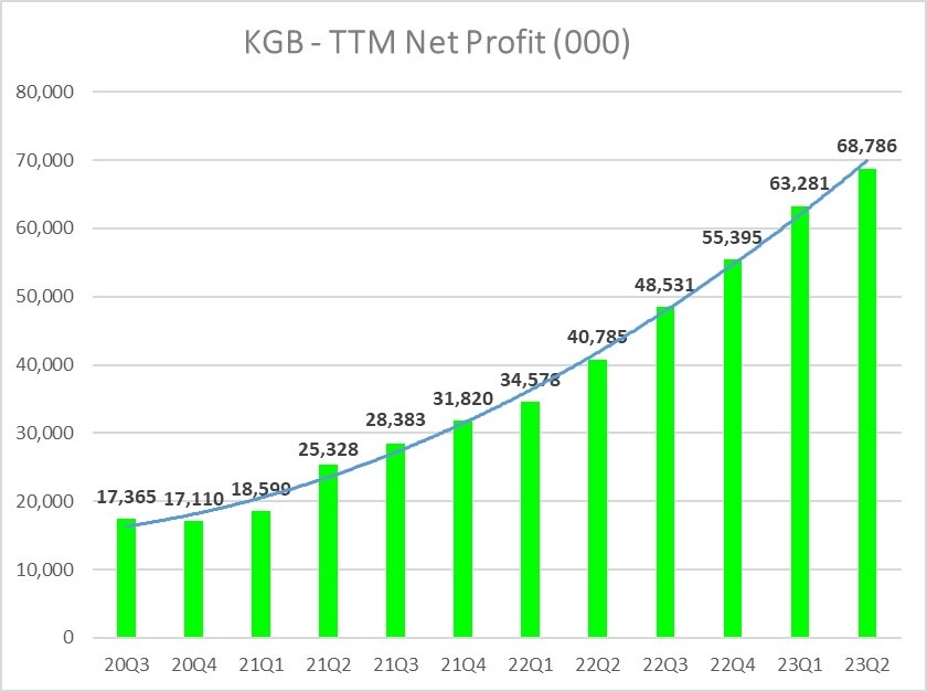 合約流公司 - KGB盈利一路高歌