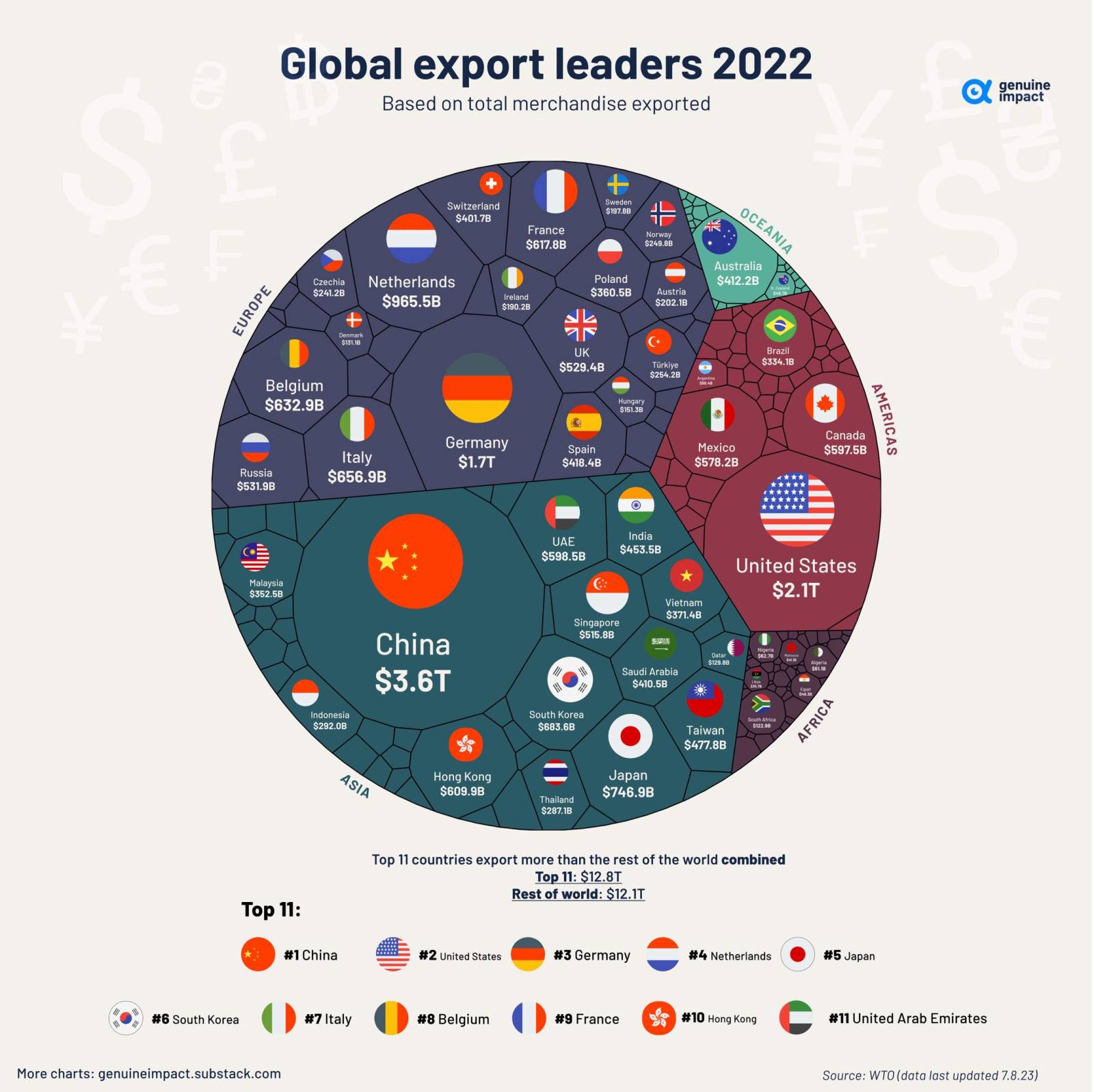 Global export data for the year 2022.