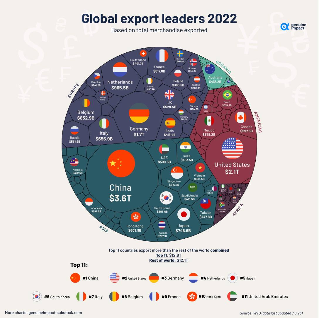 2022年全球出口国数据