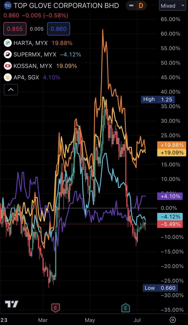 Recent status of Malaysia's top 5 listed glove stocks (highlights)