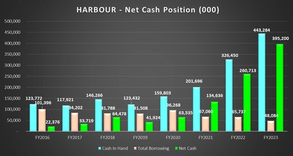 Stock Fun Fact: HARBOUR has the opportunity to challenge cash higher than market cap.