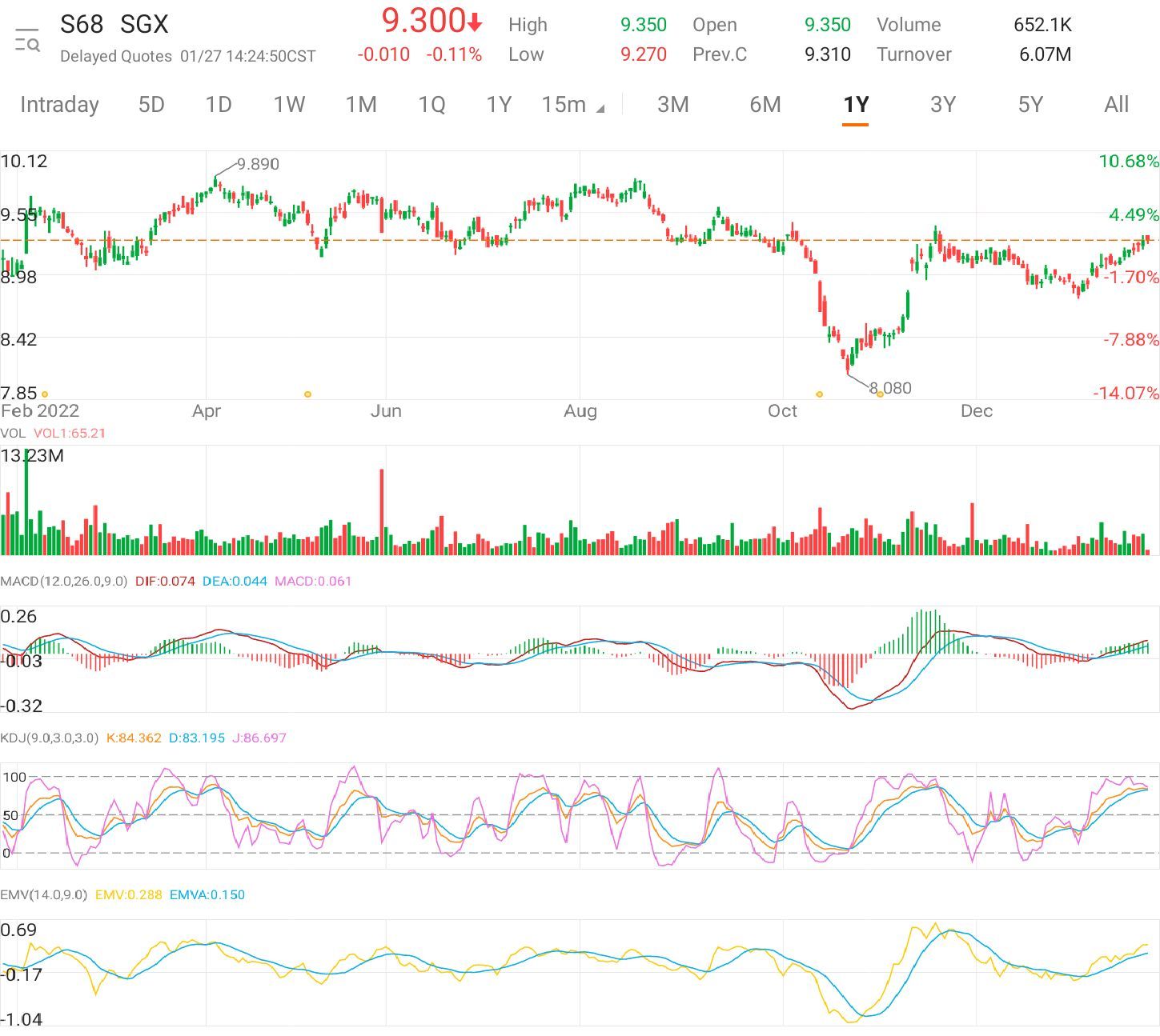 $SGX (S68.SG)$