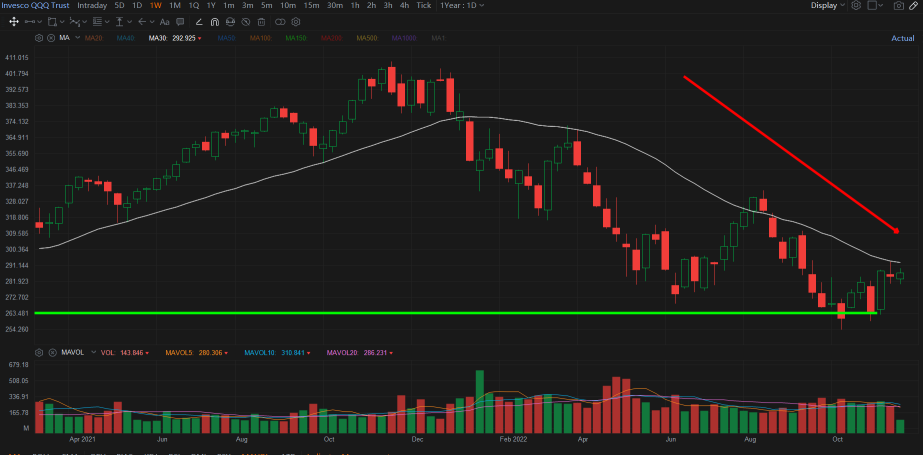 Market analysis (27Nov2022)- The index that showing strength is HERE!