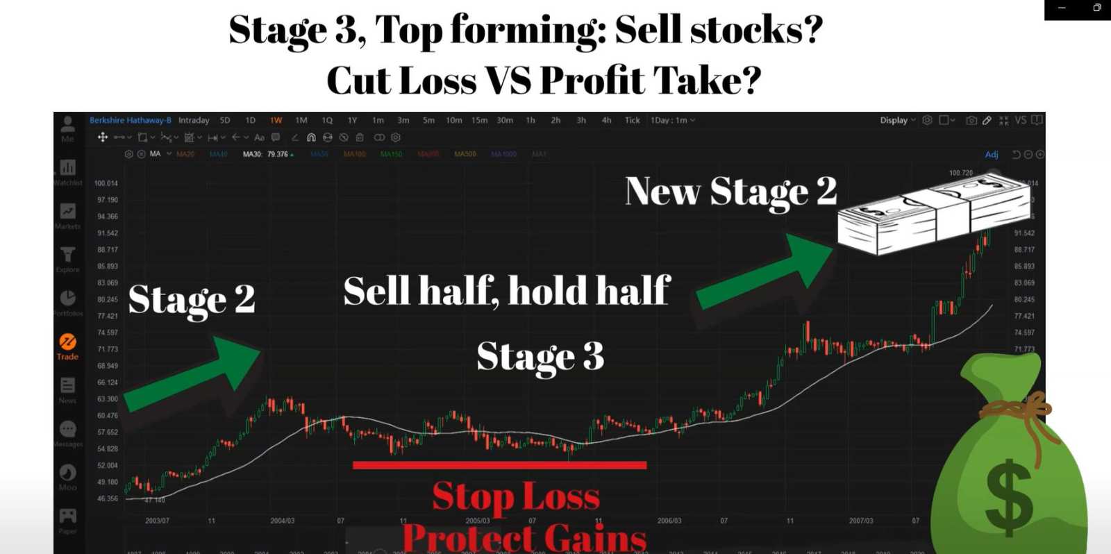 Market Stage Analysis | Stage 3 and 4- Run before it crashes... - moomoo  Community