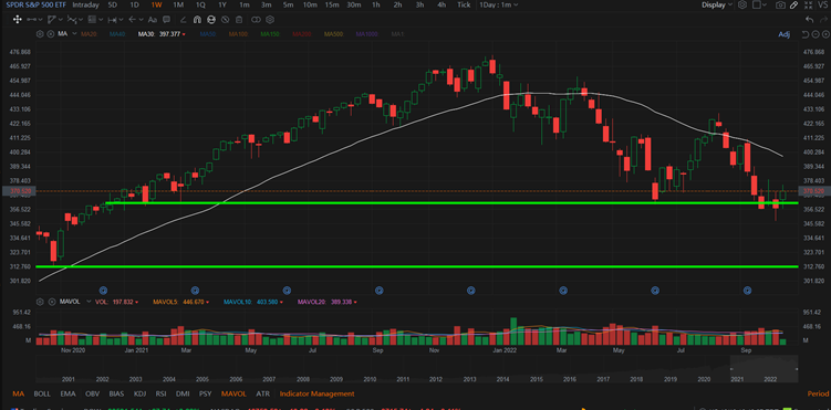 General market analysis: SPY: The support at $360 is still holding strong. This is the level where bull and bear are fighting hard to each o...