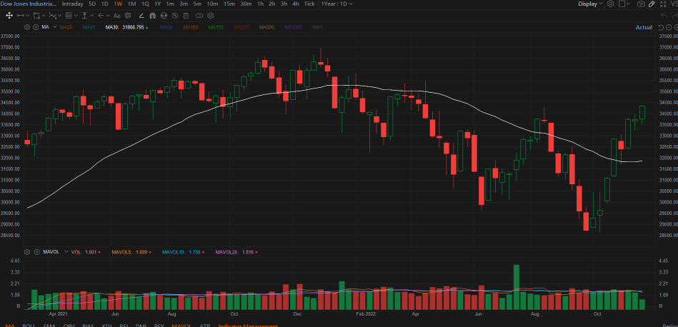 Market analysis (27Nov2022)- The index that showing strength is HERE!