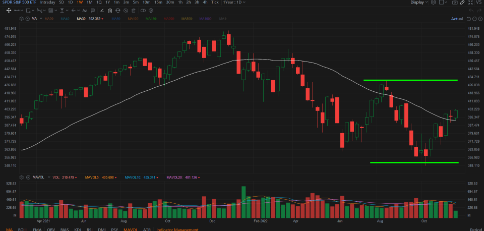 Market analysis (27Nov2022)- The index that showing strength is HERE!