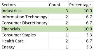 Dow Jones 30 components- Which sector(s) is strong?