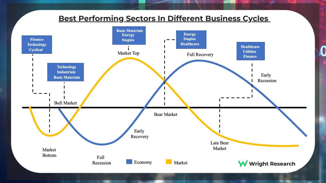 Dow Jones 30 components- Which sector(s) is strong?