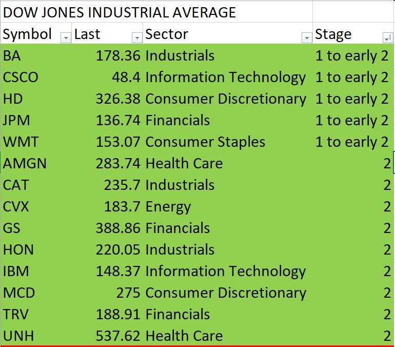 Dow Jones 30 components- Which sector(s) is strong?