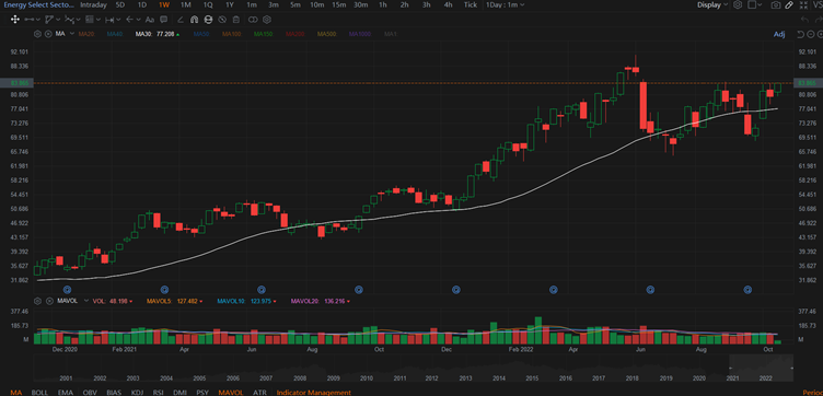 General market analysis: SPY: The support at $360 is still holding strong. This is the level where bull and bear are fighting hard to each o...
